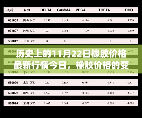 橡胶价格变迁揭秘,学习创新,自信铸就梦想 —— 11月22日最新行情分析