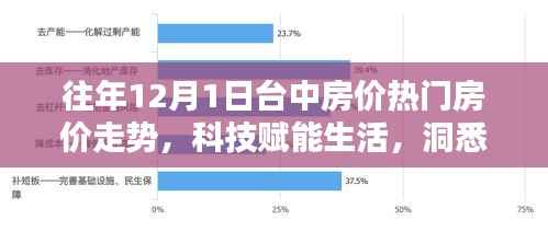 洞悉台中房价走势,智能房产分析系统上线与热门房价趋势解析