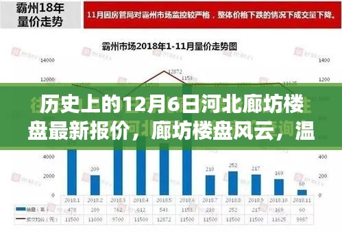 历史上的今日，河北廊坊楼盘最新报价与风云动态，十二月初温馨家园报