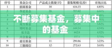 不断募集基金，募集中的基金 